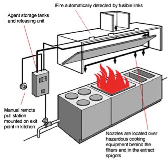 Diagram that explains how fire suppression systems function