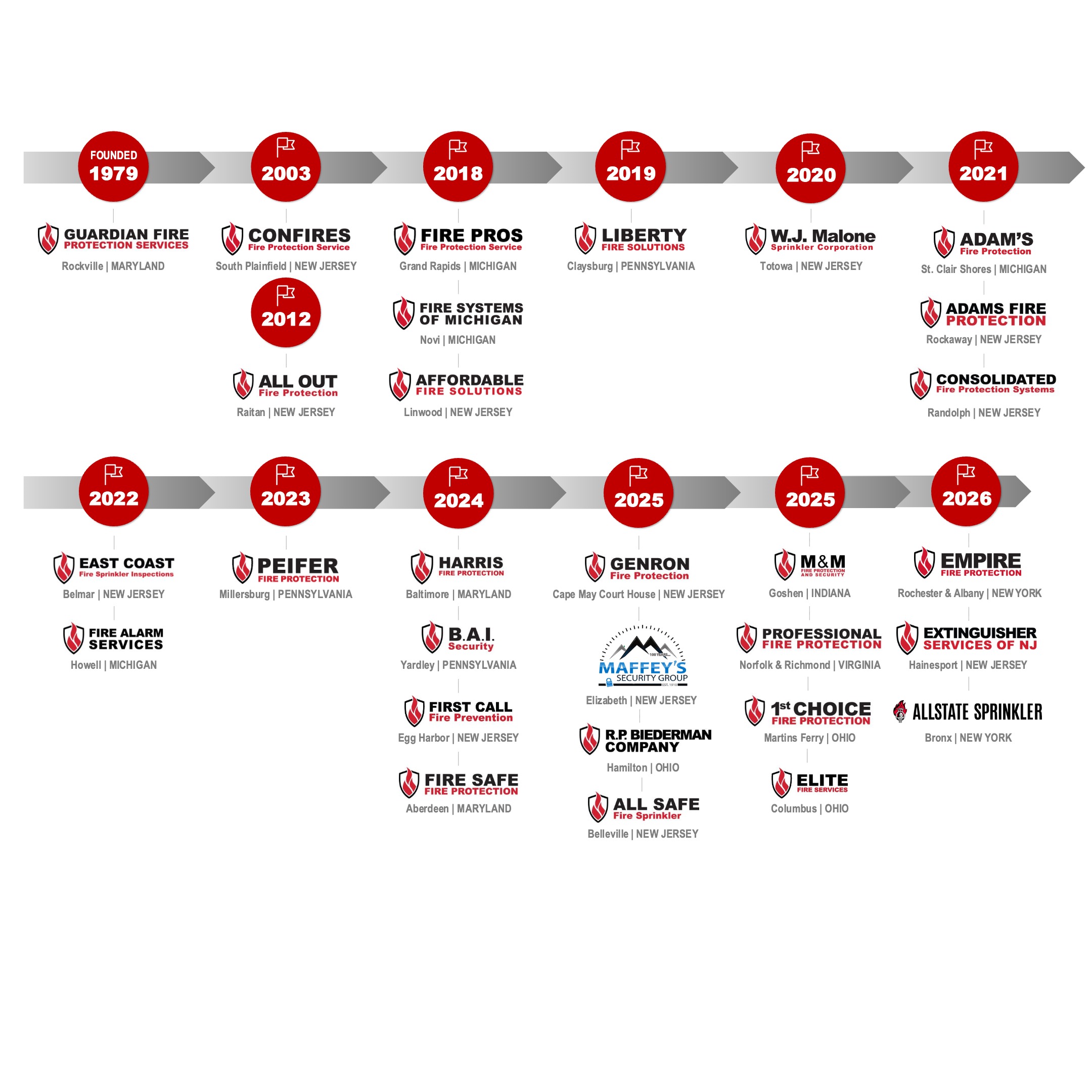 Acquisition timeline